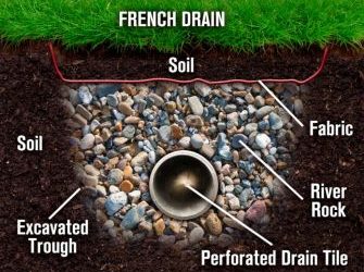 FRENCH DRAIN: WHAT IT IS AND HOW IT WORKS.